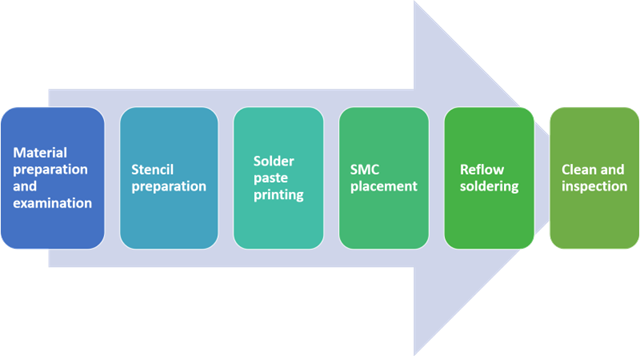 Surface Mount Technology Manufacturing Process